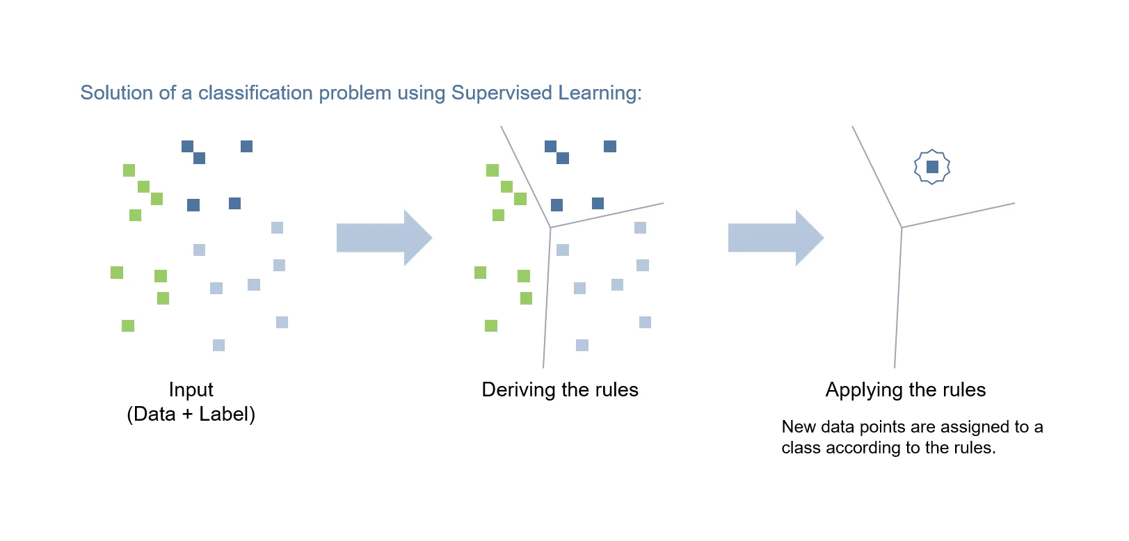 Schematic illustration of the learning process and the application of an AI using the example of Supervised Learnings