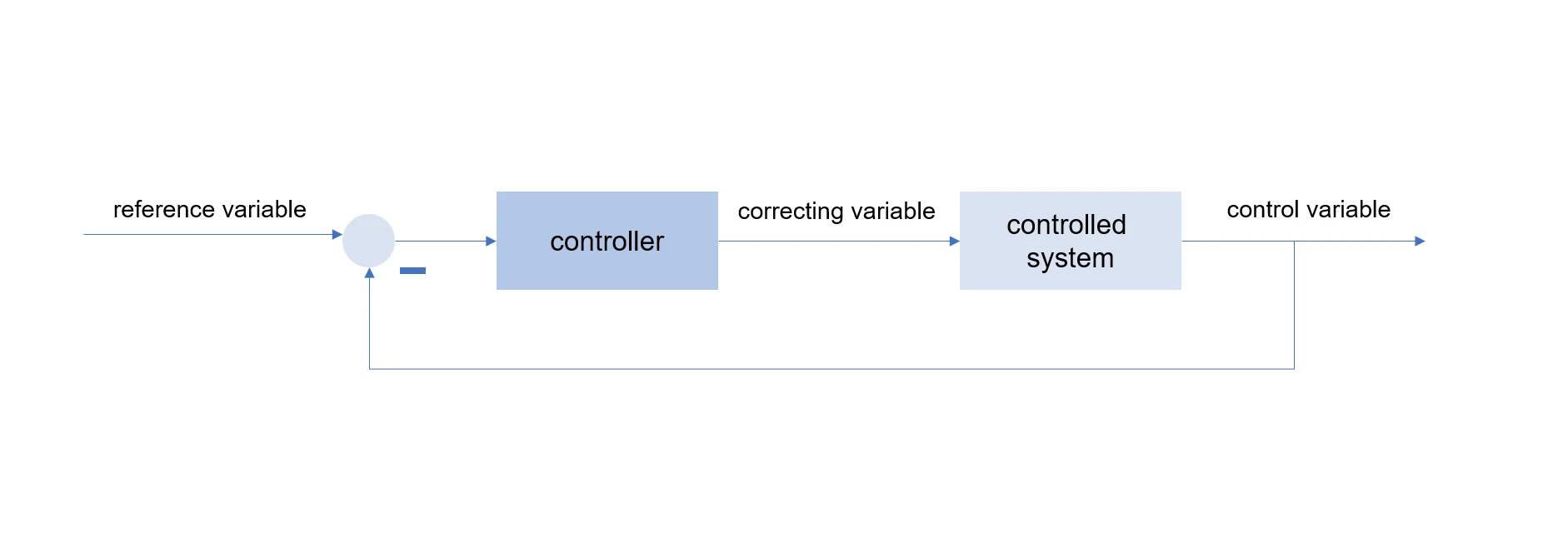 Control loop with controller