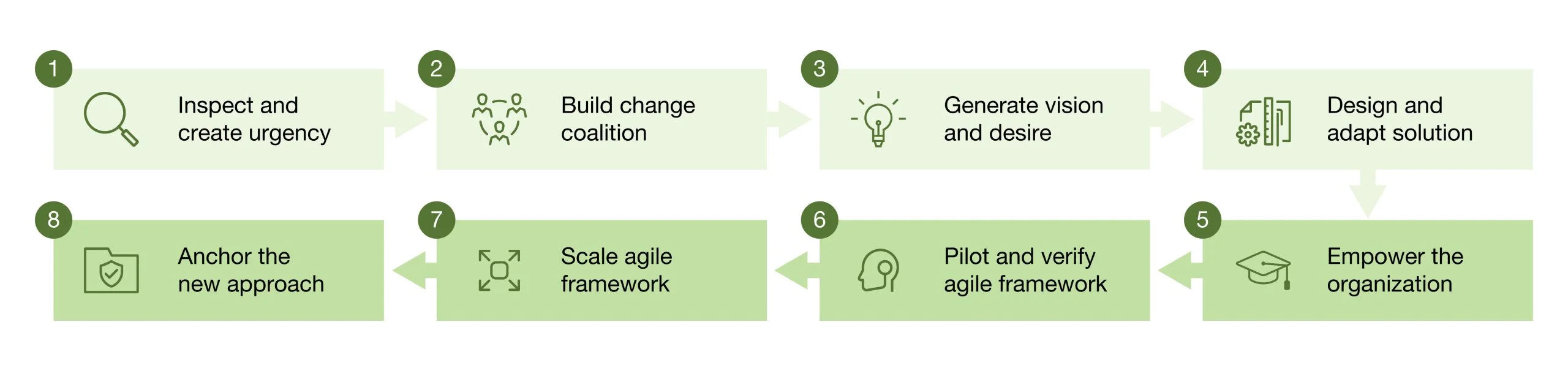 EnAgile method