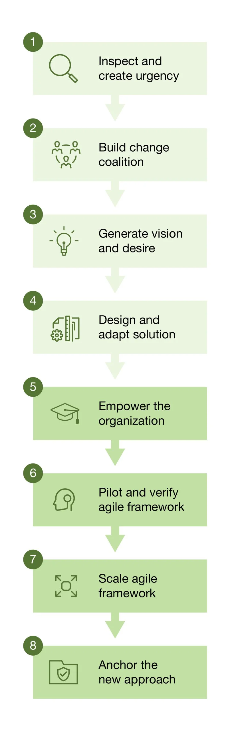 EnAgile method
