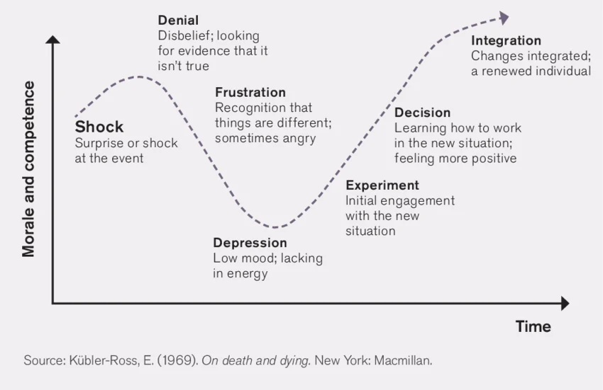 Kuebler-Ross-Change-Curve
