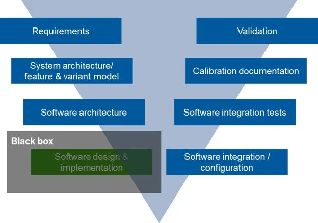 A diagram of software design A diagram of software design