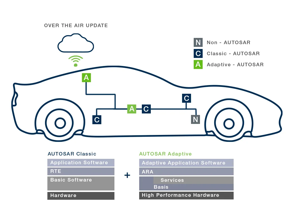 Architecture of AUTOSAR