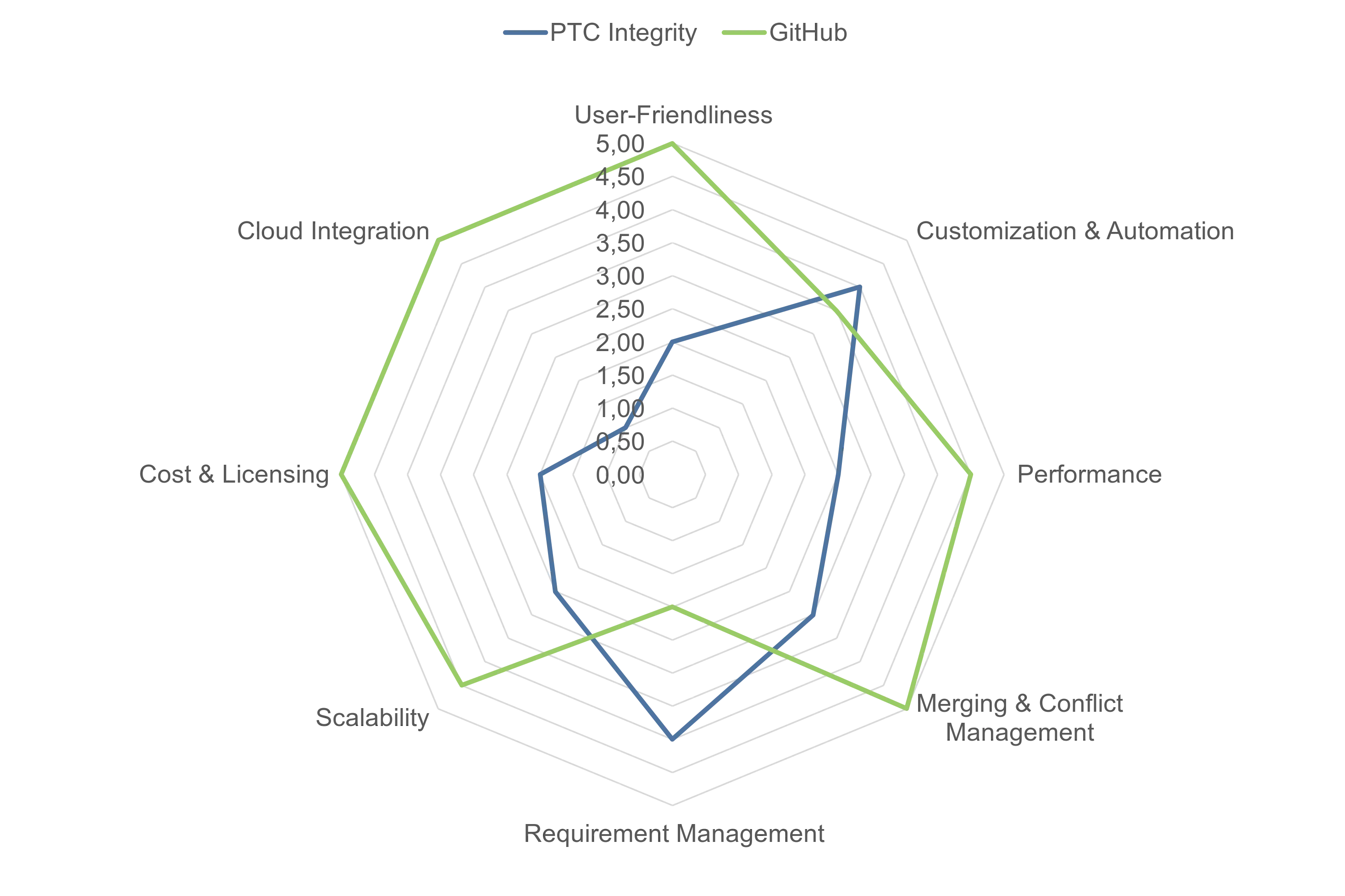 Comparison of PTC Integrity and GitHub