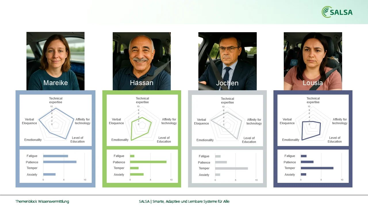 Four user personas with different technical expertise, communication preferences, and behavioral characteristics used for adaptive AI interactions.