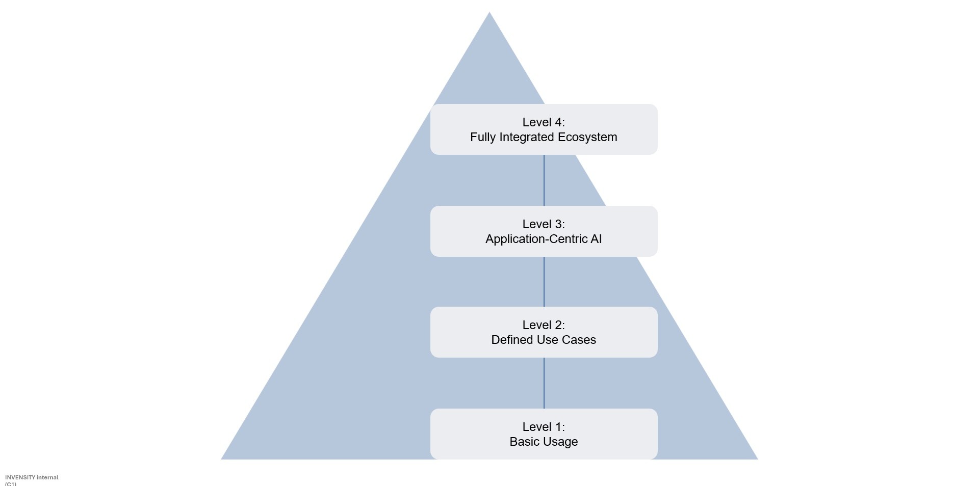 GenAI-Integration-Levels The four levels in Generative AI integration