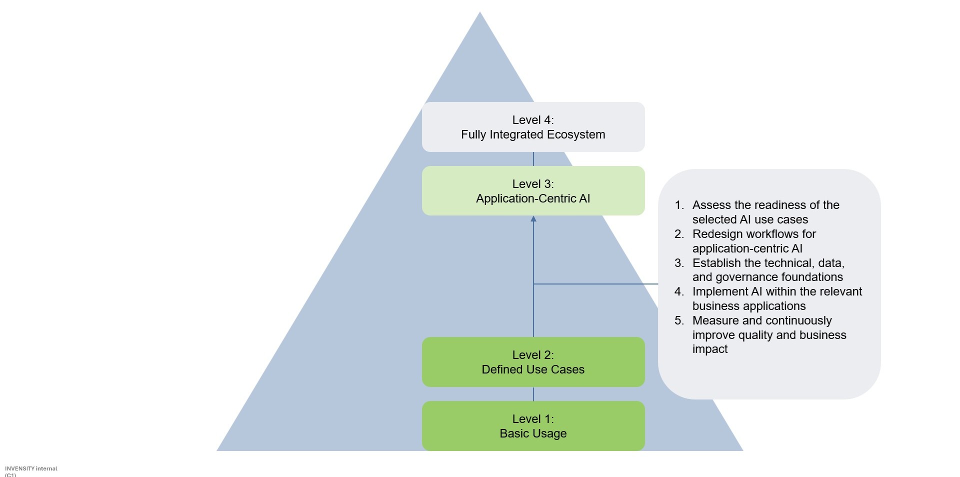 Level2-Level3-Steps Steps to move from Level 2 to Level 3 in GenAI integration